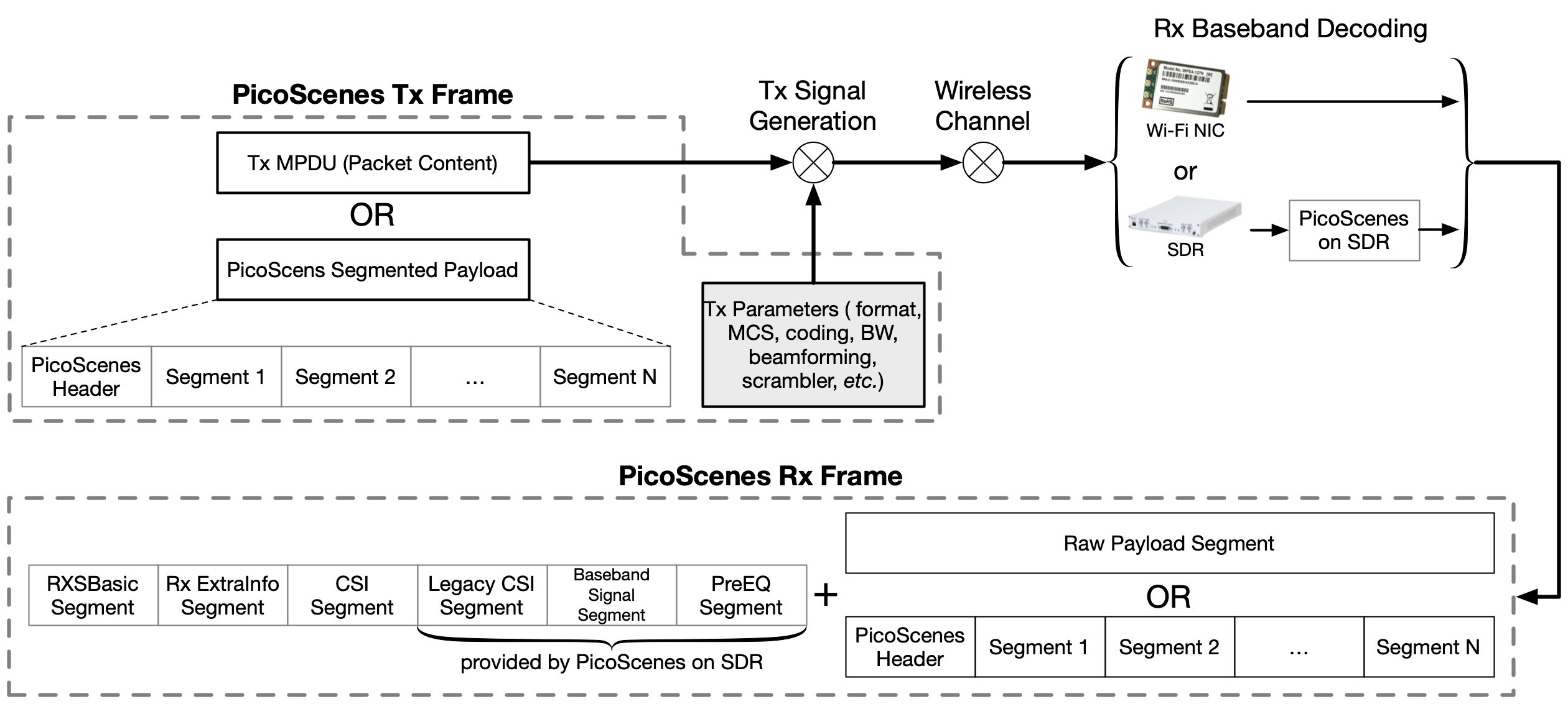 PicoScenes Tx/Rx Frame Structure